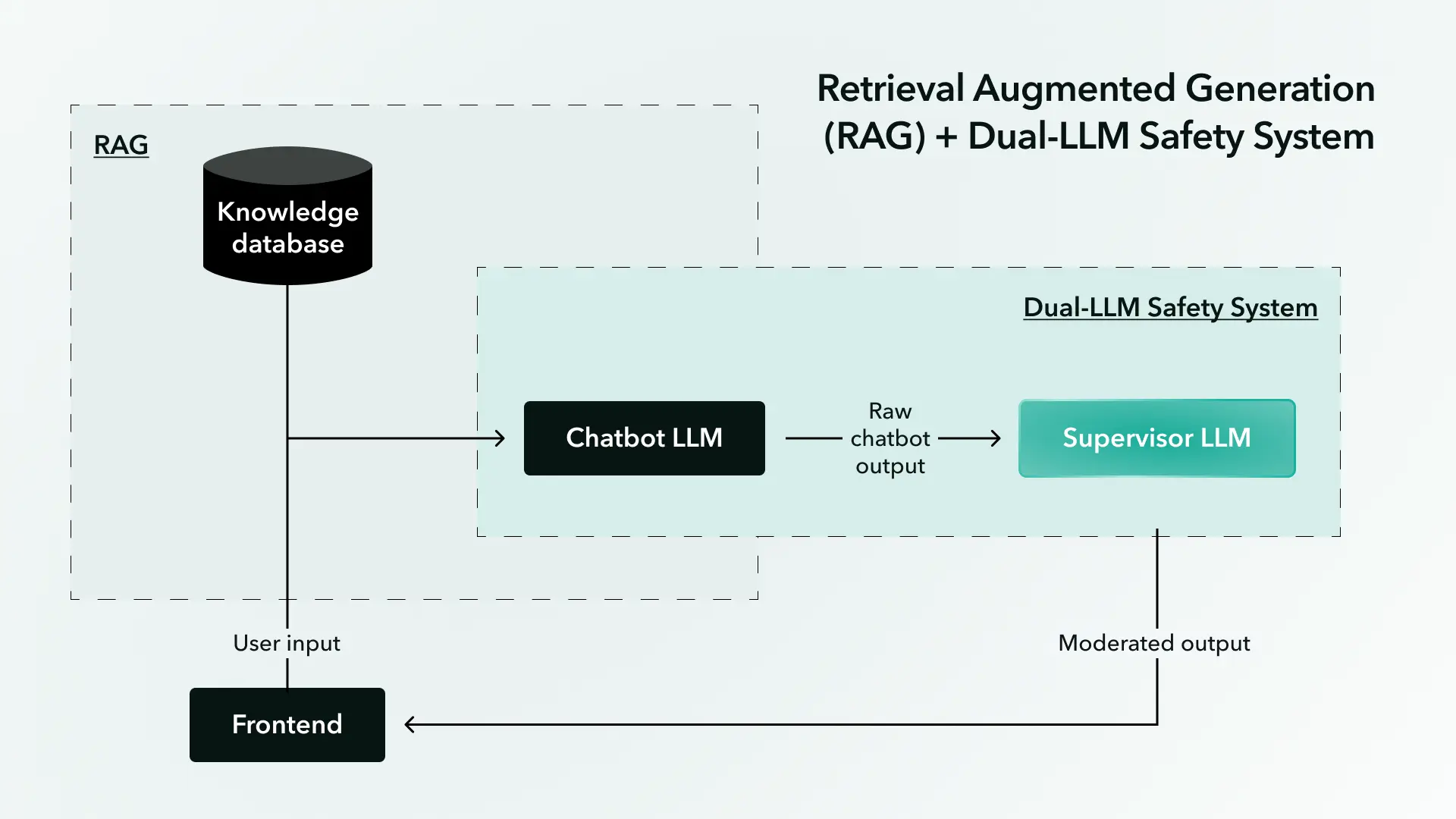 Supervisor LLM moderation layer within WillowTree's Dual-LLM Safety System, paired with retrieval augmentation generation (RAG)